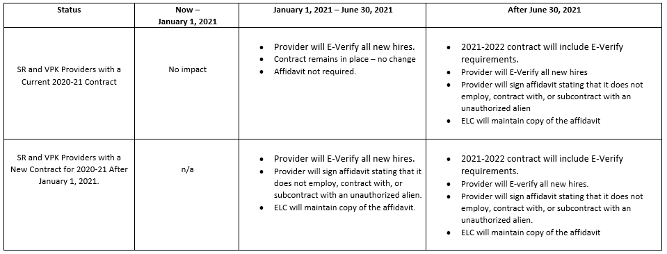 E-verify chart